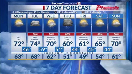 Monday starts off our week mild with dry conditions and a morning low in the 50s with an afternoon high in the 70s. For more details on our unsettled conditions ahead, visit http://bit.ly/3QFcddp -Meteorologist Erika Mrazik | WBOY - StormTracker 12