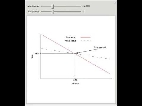 Why Location Matters: The Bid Rent Curve