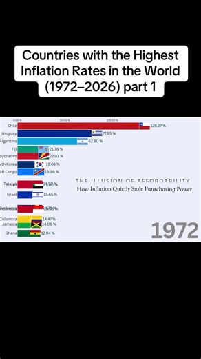 Countries with the Highest Inflation Rates in the World (1972–2026) part 1