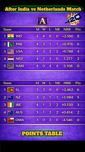 ICC T20 WORLD CUP 2026 POINTS TABLE - Last Update 19/02/26