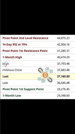 Bitcoin Support and Resistance Levels