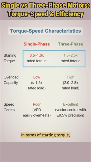 Single Phase VS Three Phase Motors Torque Speed And Efficiency Compared #fblifestyle #usa #electrician #rashidkhandieselgenerator #motor | Rashid Khan