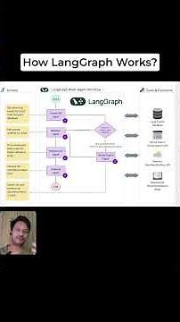 How LangGraph Works?