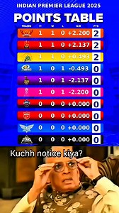 375K views · 1.1K reactions | POINTS TABLE OF IPL 2025 勞 | cricind2.o | Facebook