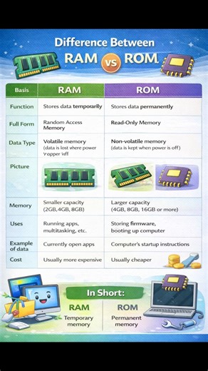 RAM and ROM explained simply #shorts #computerzee9