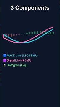 How to use MACD indicator #macd #technicalindicatorsstrategy #tradingstrategy #trading #stocks