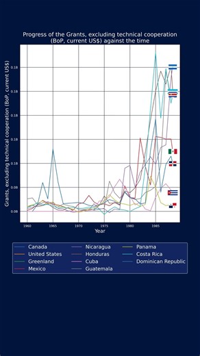 Grants excluding technical cooperation: The Top 10 North American Countries by Area Through History