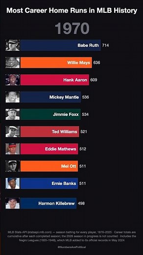 Who Has Hit the Most Home Runs in MLB History?