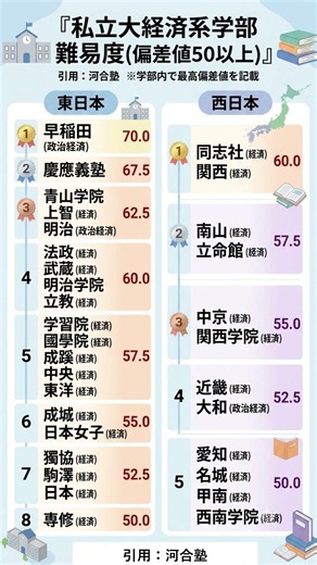 偏差値50以上の私立経済系学部 #勉強垢 引用：河合塾