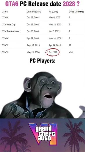 🚨 GTA 6 PC RELEASE DATE — 2028! 😭💻Rockstar make PC gamers wait AGAIN #fypシ #foryou #fyp #gta6 #viral