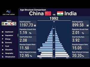 China vs India - Comparison of Population Pyramid & Demographics (1950-2100)