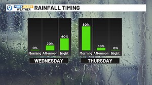 Our next storm system is set to arrive mid-week. Showers and t-storms will be most likely early Thursday morning. | Jeff Morrow WAFB