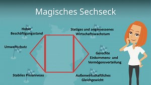 Magisches Sechseck · einfach erklärt, Zielkonflikte