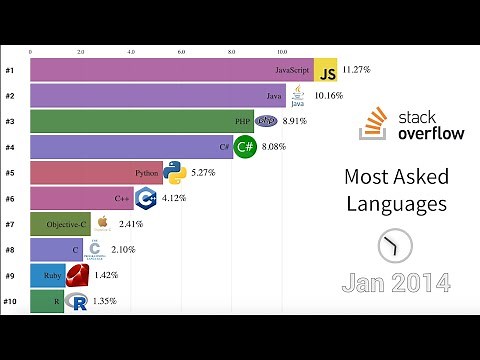 Most Popular Programming Languages On StackOverflow 2008 - 2020