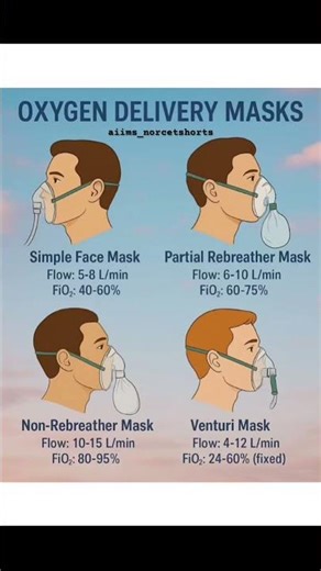 Oxygen therapy made simple 💨Choose the right mask, deliver the right care! #aiims #viral