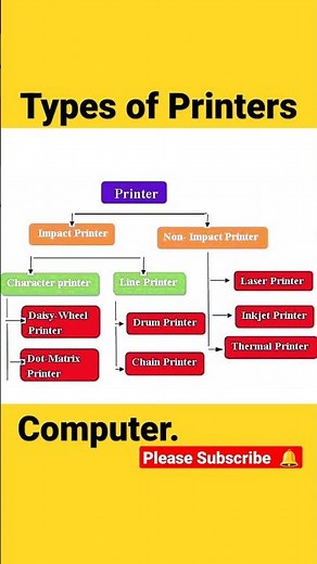 Types of printers || #study #computer #printer #types #shortsvideo #education
