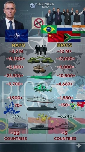 NATO vs BRICS Military Power 2026 – Tanks, Jets, Ships & Budget Showdown