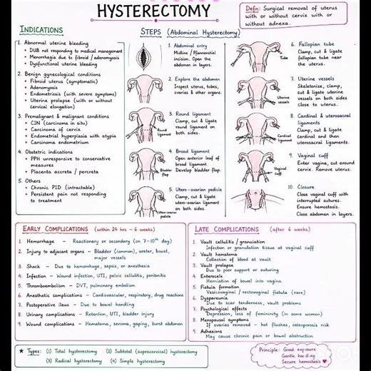 Hysterectomy step wise procedure and its complications!!