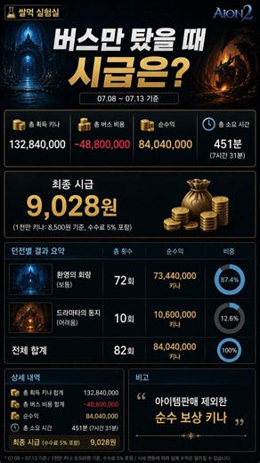 아이온2 버스만 타도 돈이 될까? 직접 계산해봤습니다