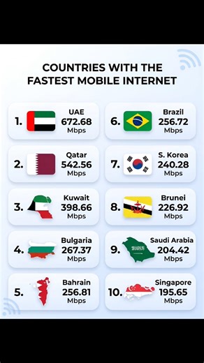 Top 10 Countries with Fastest Mobile Internet ⚡📱