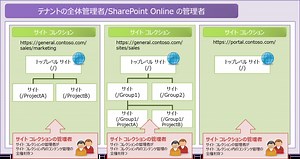 SharePoint ハブ (Hub) を利用しよう