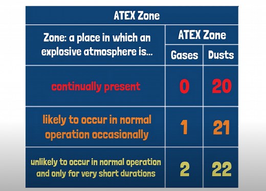 [VIDEO] What are ATEX Zones 2/22, 1/21, 0/20? - Ex-Machinery B.V.