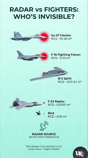 Radar vs Fighter Jets | Who’s Really Invisible to Radar?