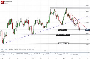 AUD/USD Technical Analysis: Ready for a Bounce to Channel Top?