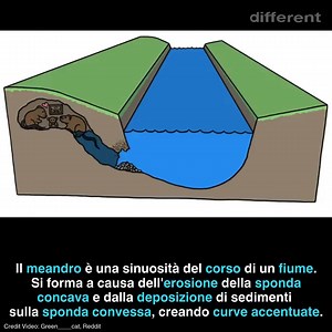 COME SI FORMA IL MEANDRO DI UN FIUME Il meandro è un'ampia sinuosità del corso di un fiume, tipica della sua parte terminale, dove la pendenza del terreno è minima. Questo fenomeno è caratteristico delle pianure alluvionali, dove i sedimenti sono prevalentemente fini e la bassa inclinazione favorisce la divagazione del fiume. I meandri si sviluppano a causa dell'erosione della sponda concava e della deposizione di sedimenti sulla sponda convessa, formando curve più o meno accentuate che possono