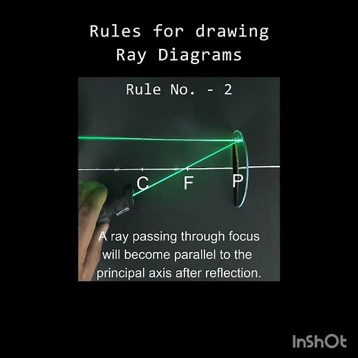 Rules for drawing ray diagrams for a concave mirror