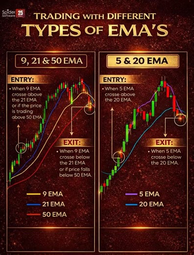 Master the trend with the right EMA strategy 📈 Whether you prefer 9-21-50 for trend confirmation or 5-20 for quick momentum trades — the key is discipline, patience & proper exits. Trade smart. Follow the trend. Control the risk. 🔥 #EMA #TradingStrategy #StockMarketIndia #IntradayTrading #spidersoftware | Spider Software - Algo Trading & Technical Analysis Platform