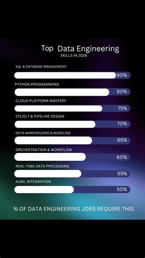 Top Data Engineering Skills You Need in 2026 🚀