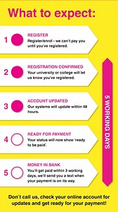 6.1K views · 58 comments | Are you expecting your student finance payment and your payment status is ‘awaiting confirmation’? Watch our video on what happens next. View your payment status by signing in: https://www.gov.uk/student-finance-register-login | Student Finance England | Facebook