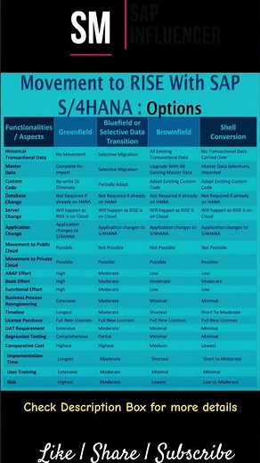 SAP S/4 HANA: Movement to RISE with SAP S/4 HANA? Here are the options!! #sap #saps4hana #rise