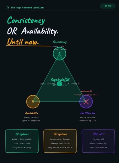 YugabyteDB Opensource EP 02 | CAP theorem problem | Shorts