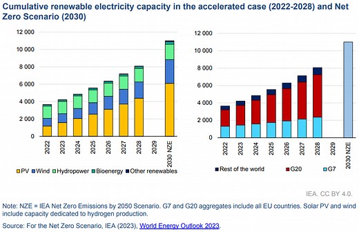 Triple renewables target within reach after energy surge – plus other top energy stories