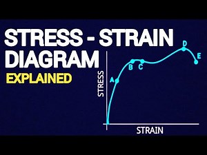 Stress - Strain Diagram EXPLAINED