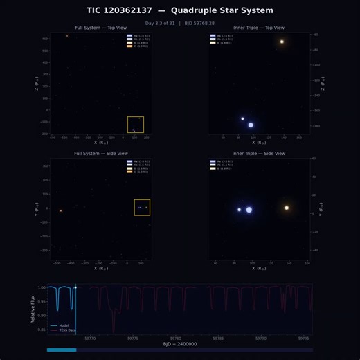 Astronomers discover the most compact quadruple star system within area the size of Jupiter's orbit