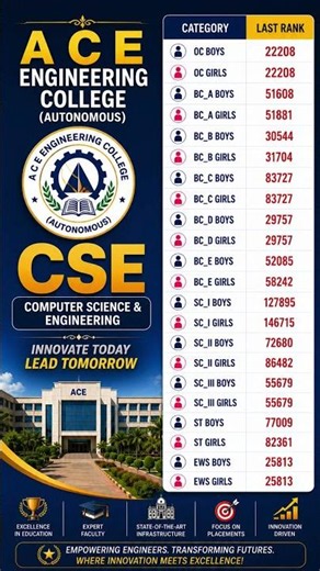 A C E Engineering College (Autonomous) CSE Cutoff 2026 | TS EAMCET Last Rank & Closing Rank #short