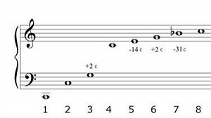 What are Harmonics? — Beth Roars