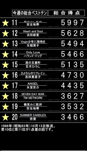 ザ・ベストテンのランキングボードを再現して10位と11位が1点差の回1988年10月13日放送の順位を表示してみました。#ザ・ベストテン#ランキングボード#パタパタ