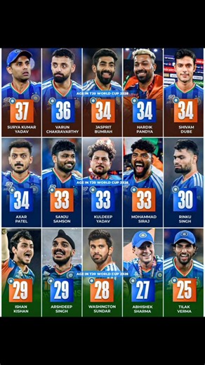 ICC Men's T20 World Cup 2028 mein Team India Players ki Age 🏏🔥 | Future Squad