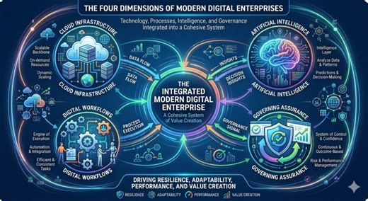 4 Pillars of Digital Enterprise Success: Cloud, AI, Governance, Workflows | DVMS Institute posted on the topic | LinkedIn