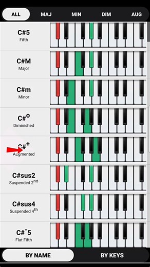 C sharp chord mode #youtubeshorts #piano #musicscales #music #virtualmusician #musictheory