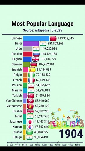 Las lenguas más populares del mundo