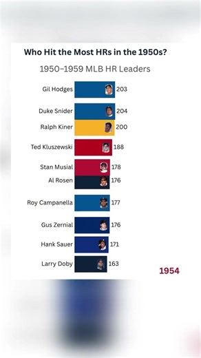 The ultimate 1950s MLB Home Run race! ⚾️📈 #MLB #BaseballHistory #HomeRuns #worldbaseballclassic