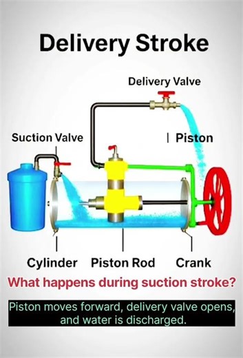 Working of Reciprocating Pump | Suction & Delivery Stroke | Engineering Animation