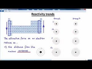 GCSE CHEMISTRY REACTIVITY SERIES LESSON 1 atoms and elements reactivity