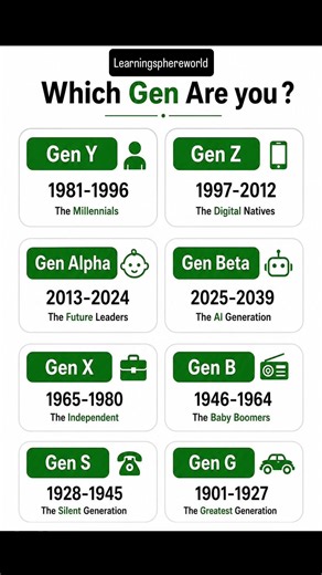 Which Generation Are You? 🤔 Gen Z, Millennials or Gen Alpha?