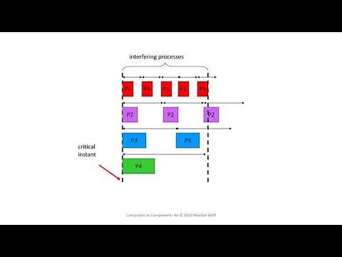 Embedded Systems Minute: The Critical Instant in Real-Time Scheduling
